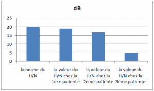 Les valeurs du H N après l’application du protocole thérapeutique