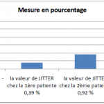 Représentation des valeurs de JITTER chez les patients après l’application du protocole thérapeutique