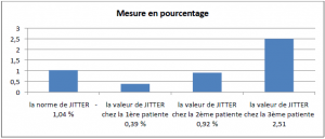 Représentation des valeurs de JITTER chez les patients après l’application du protocole thérapeutique