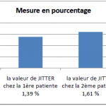 Représentation des valeurs de JITTER chez les patients avant l’application du protocole thérapeutique