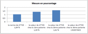 Représentation des valeurs de JITTER chez les patients avant l’application du protocole thérapeutique