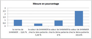 Représentation des valeurs de SHIMMER chez les patients après l’application du protocole thérapeutique