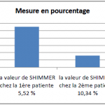 Représentation des valeurs de SHIMMER chez les patients avant l’application du protocole thérapeutique