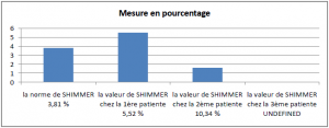 Représentation des valeurs de SHIMMER chez les patients avant l’application du protocole thérapeutique