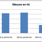 Représentation des valeurs de la fréquence fondamentale chez les patients après l’application du protocole thérapeutique