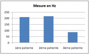 Représentation des valeurs de la fréquence fondamentale chez les patients après l’application du protocole thérapeutique