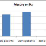 Représentation des valeurs de la fréquence fondamentale chez les patients avant l’application du protocole thérapeutique