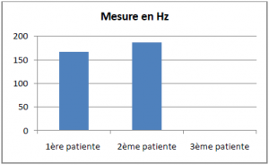 Représentation des valeurs de la fréquence fondamentale chez les patients avant l’application du protocole thérapeutique