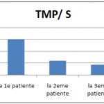 représentation des valeurs du TMP chez les patients après l’application du protocole thérapeutique