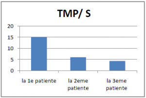 représentation des valeurs du TMP chez les patients après l’application du protocole thérapeutique