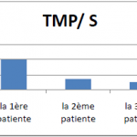 représentation des valeurs du TMP chez les patients avant l’application du protocole thérapeutique