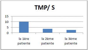 représentation des valeurs du TMP chez les patients avant l’application du protocole thérapeutique