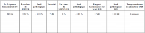 résultats de l’analyse acoustique de la voix du deuxième cas (O.A), après l’application du protocole thérapeutique