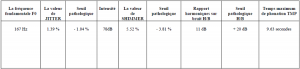 résultats de l’analyse acoustique de la voix du premier cas (B.D), avant l’application du protocole thérapeutique