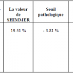 résultats de l’analyse acoustique de la voix du troisième cas (B.S), après l’application du protocole thérapeutique