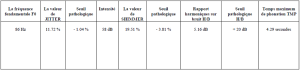 résultats de l’analyse acoustique de la voix du troisième cas (B.S), après l’application du protocole thérapeutique