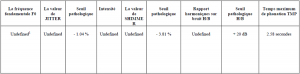 résultats de l’analyse acoustique de la voix du troisième cas (B.S), avant l’application du protocole thérapeutique