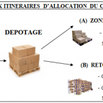 DEUX ITINERAIRES D’ALLOCATION DU COLIS