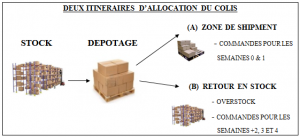 DEUX ITINERAIRES D’ALLOCATION DU COLIS