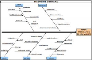 Diagramme d'Ishikawa