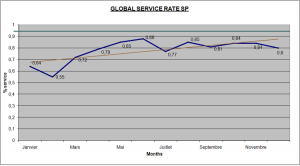 Global Service Rate SP