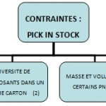 Les contraintes actuelles pour l’implémentation du mode de préparation