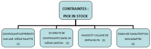 Les contraintes actuelles pour l’implémentation du mode de préparation