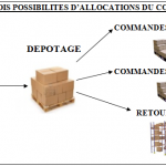 Les possibilités d’allocations