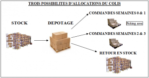 Les possibilités d’allocations