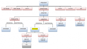 Organigramme de l’entreprise