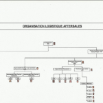 Organigramme du service après vente