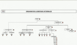 Organigramme du service après vente