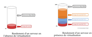 Annexe B : Utilisation De La Virtualisation