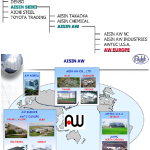 Structure du groupe Aisin AW