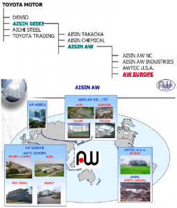 Structure du groupe Aisin AW