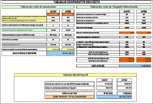 Tableau comparatif des coûts