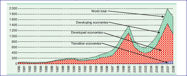 Investissements : vers une reprise inégale des IDE dans le monde (Cnuced) -  Le Moci